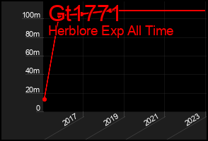 Total Graph of Gt1771