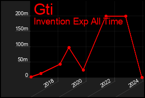 Total Graph of Gti
