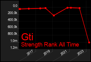 Total Graph of Gti