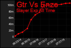 Total Graph of Gtr Vs Enzo