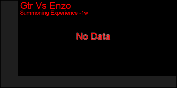 Last 7 Days Graph of Gtr Vs Enzo