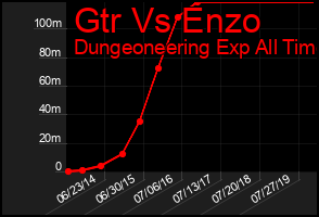 Total Graph of Gtr Vs Enzo