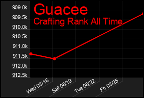 Total Graph of Guacee