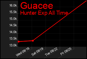 Total Graph of Guacee
