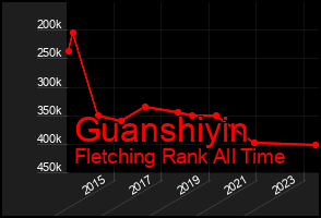 Total Graph of Guanshiyin