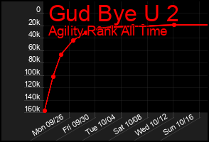 Total Graph of Gud Bye U 2