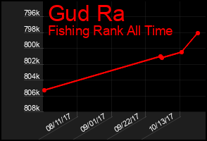Total Graph of Gud Ra