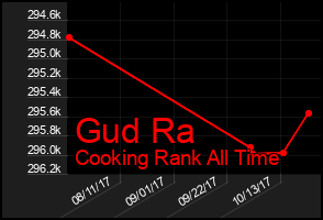 Total Graph of Gud Ra