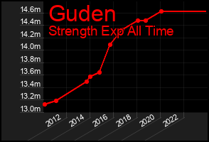 Total Graph of Guden