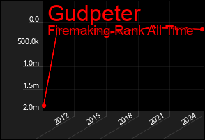 Total Graph of Gudpeter