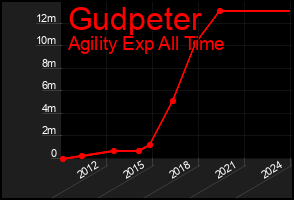Total Graph of Gudpeter