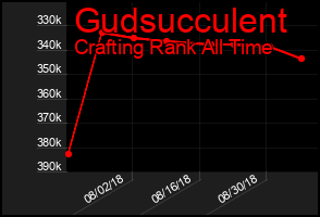 Total Graph of Gudsucculent