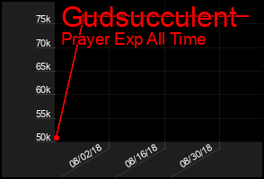 Total Graph of Gudsucculent