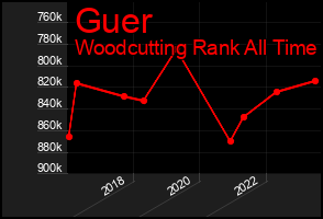 Total Graph of Guer