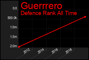 Total Graph of Guerrrero