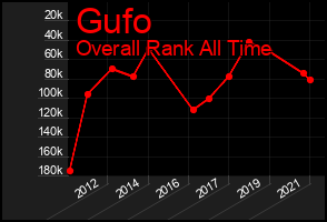 Total Graph of Gufo