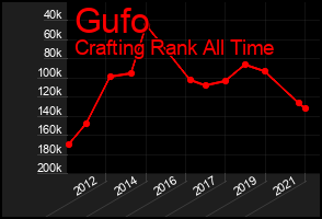 Total Graph of Gufo