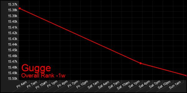 1 Week Graph of Gugge