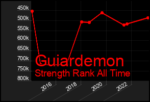 Total Graph of Guiardemon