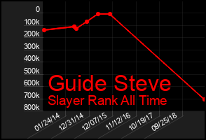 Total Graph of Guide Steve