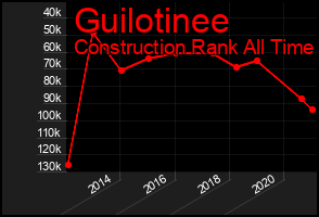 Total Graph of Guilotinee