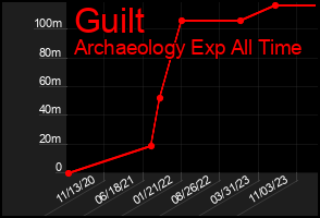 Total Graph of Guilt