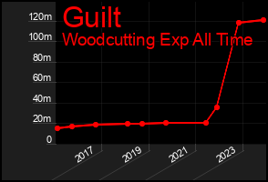 Total Graph of Guilt