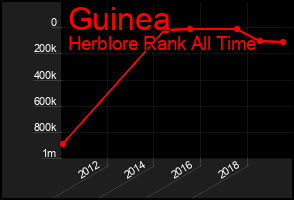 Total Graph of Guinea