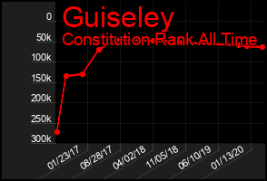 Total Graph of Guiseley