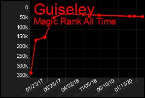 Total Graph of Guiseley