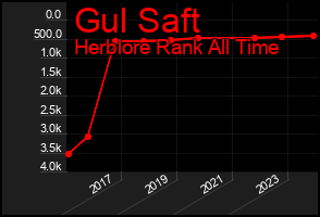 Total Graph of Gul Saft