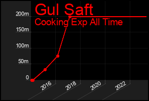 Total Graph of Gul Saft