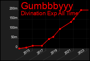Total Graph of Gumbbbyyy