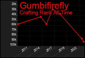 Total Graph of Gumbifirefly