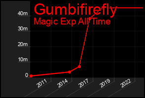 Total Graph of Gumbifirefly