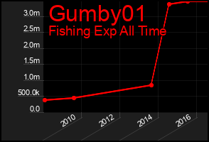 Total Graph of Gumby01