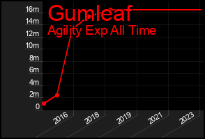Total Graph of Gumleaf