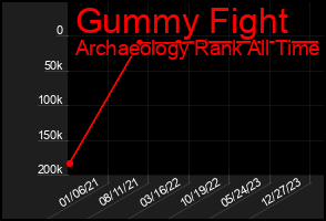 Total Graph of Gummy Fight
