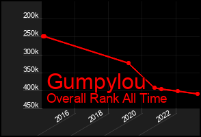 Total Graph of Gumpylou