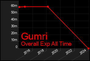 Total Graph of Gumri