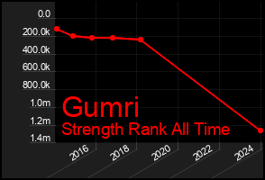 Total Graph of Gumri