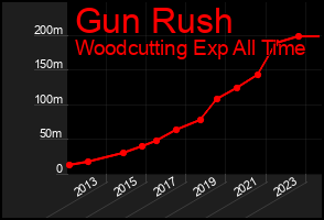 Total Graph of Gun Rush