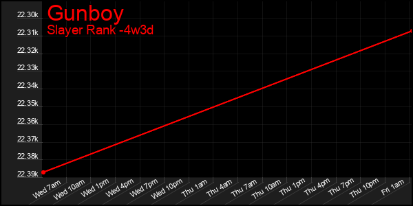 Last 31 Days Graph of Gunboy