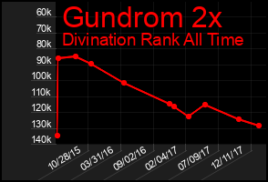 Total Graph of Gundrom 2x