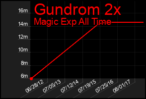 Total Graph of Gundrom 2x