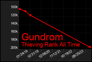 Total Graph of Gundrom