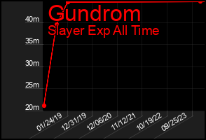 Total Graph of Gundrom