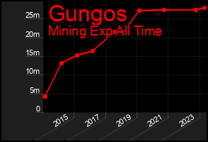 Total Graph of Gungos