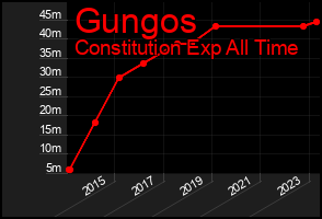Total Graph of Gungos