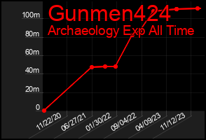 Total Graph of Gunmen424